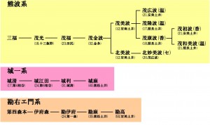 熊城勘系統図