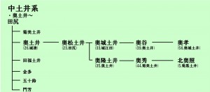 奥土井系統図1